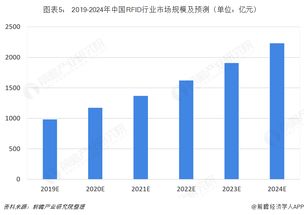 2018年RFID行業(yè)市場現(xiàn)狀與發(fā)展趨勢 醫(yī)療改革、食品安全引領應用新風口，軟件開發(fā)與代理迎來新機遇