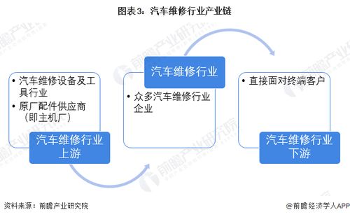 預(yù)見(jiàn)2023 中國(guó)汽車維修行業(yè)全景圖譜——市場(chǎng)規(guī)模、競(jìng)爭(zhēng)格局與軟件開(kāi)發(fā)及代理前景分析